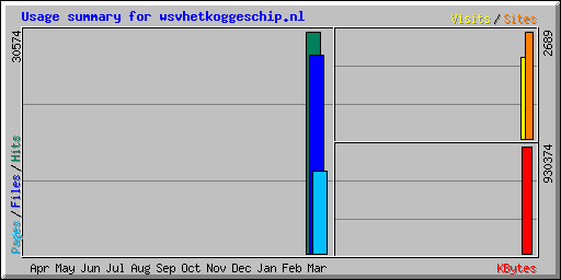 Usage summary for wsvhetkoggeschip.nl